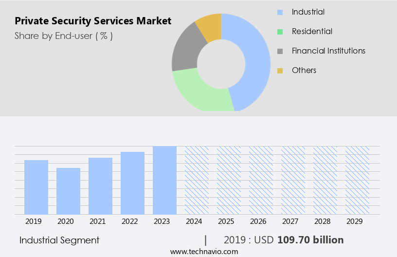 Private Security Services Market Size