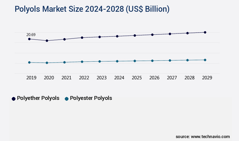 Polyols Market Size