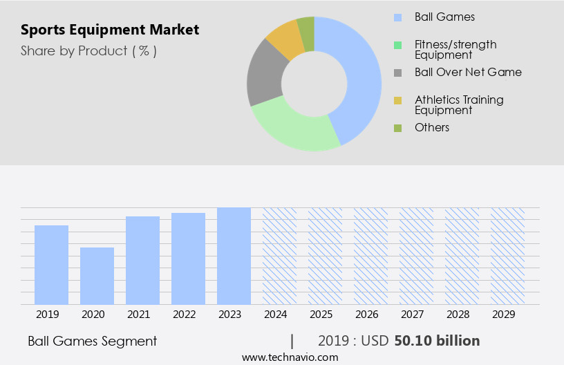 Sports Equipment Market Size
