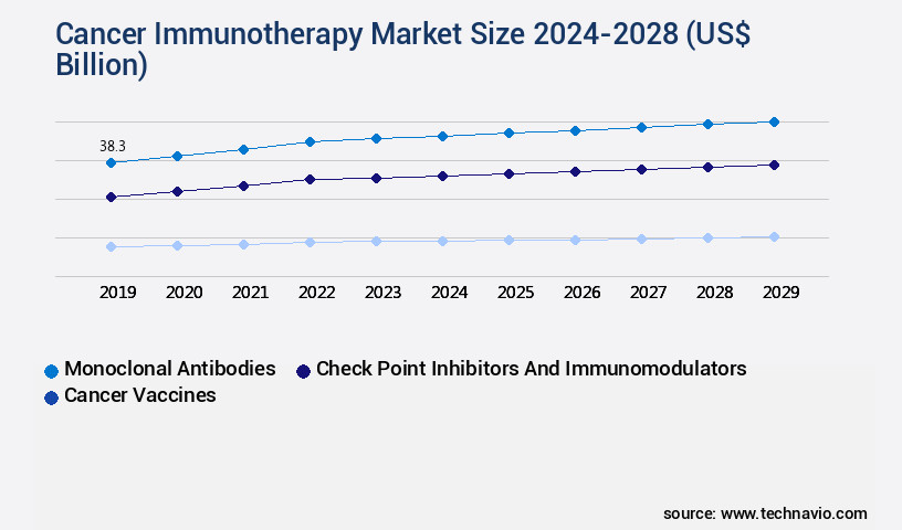 Cancer Immunotherapy Market Size