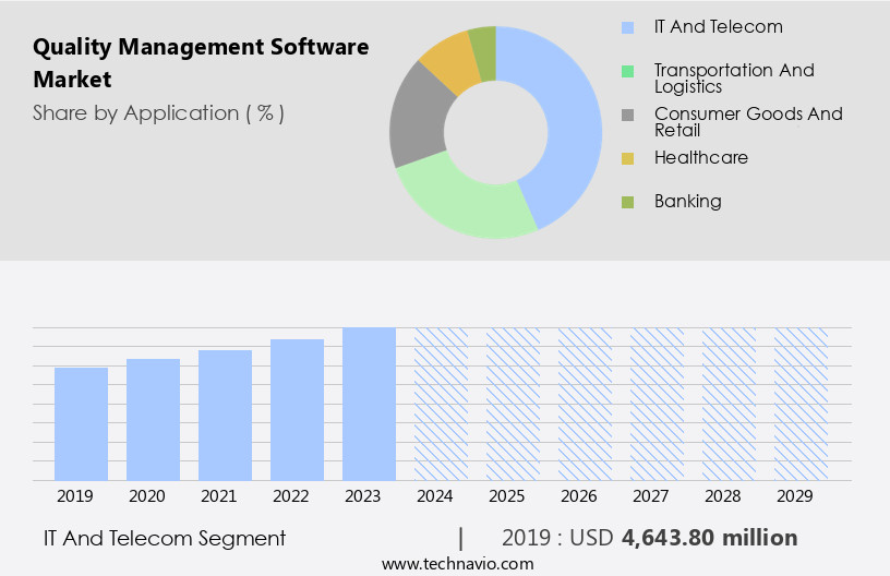 Quality Management Software Market Size