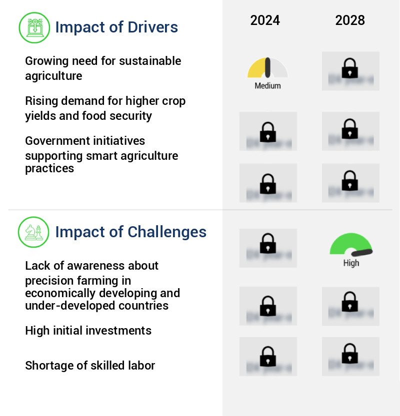 Precision Farming Market Size