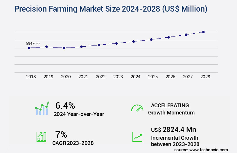 Precision Farming Market Size