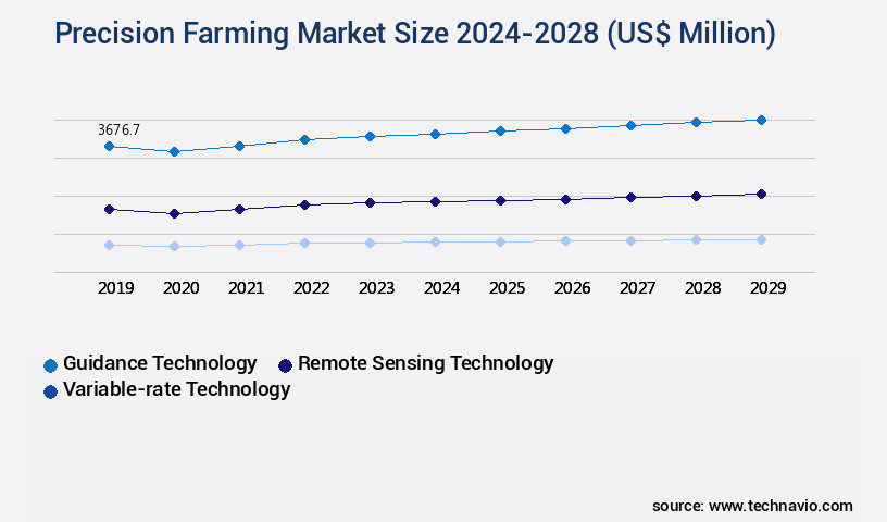 Precision Farming Market Size