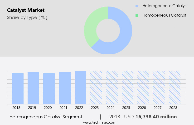 Catalyst Market Size