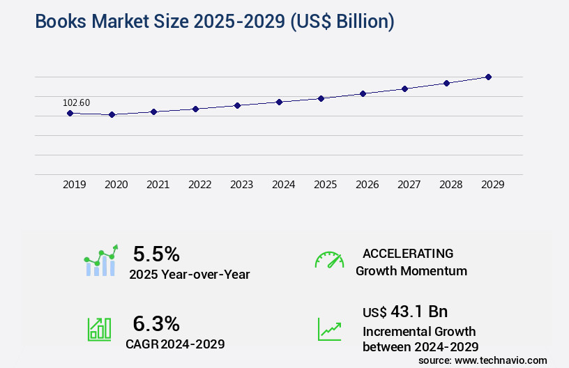 Books Market Size