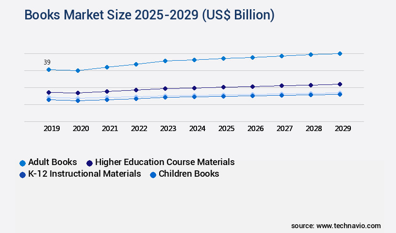 Books Market Size