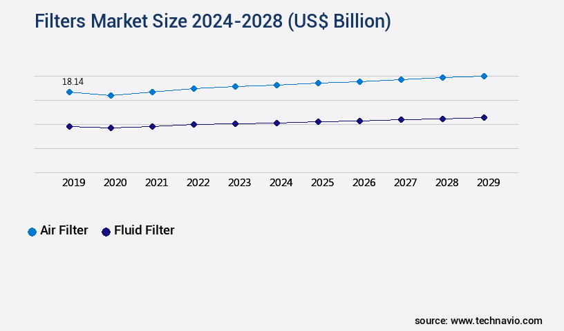 Filters Market Size