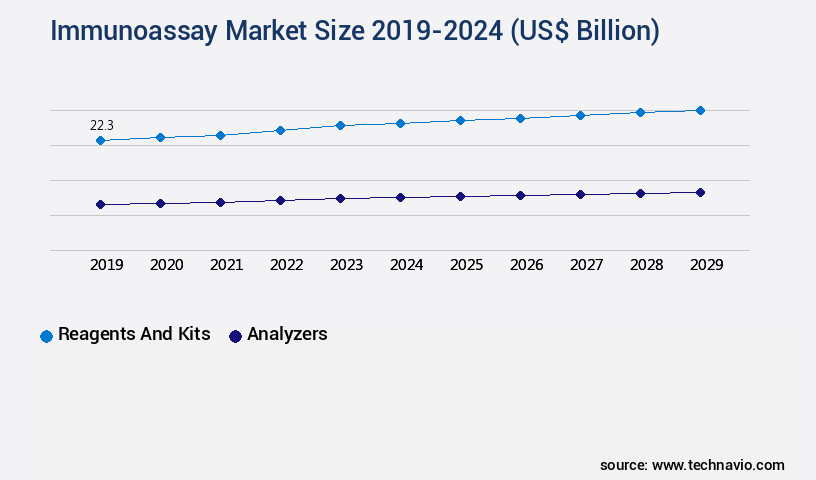 Immunoassay Market Size