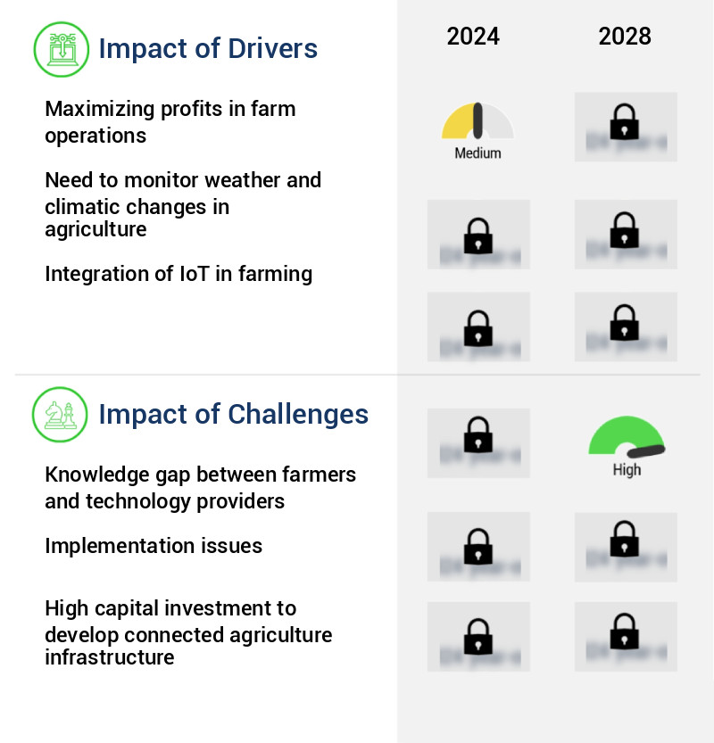 Connected Agriculture Market Size
