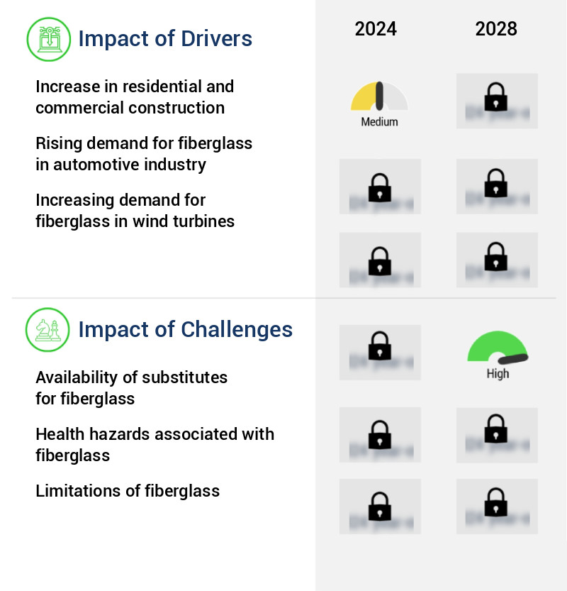 Fiberglass Market Size