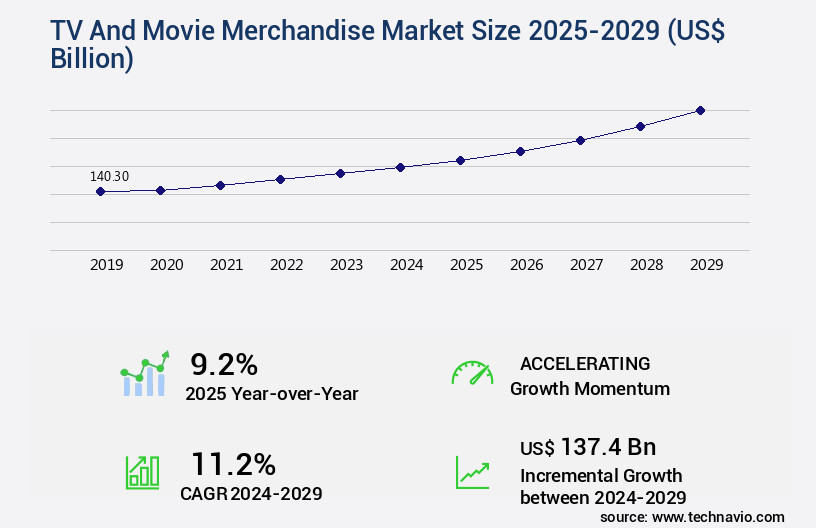 TV And Movie Merchandise Market Size