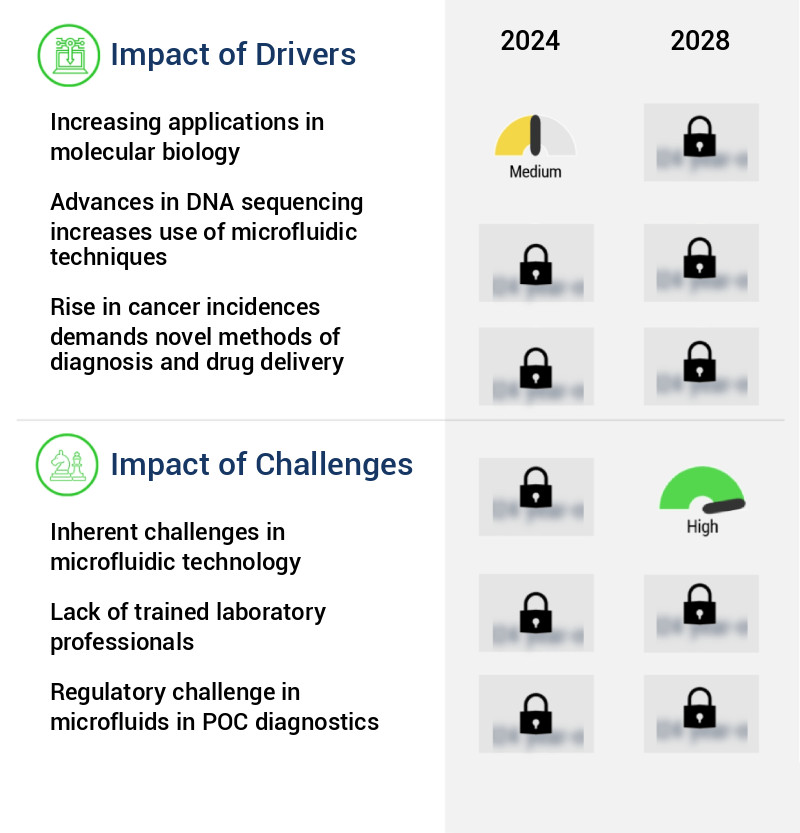 Microfluidics Technology Market Size