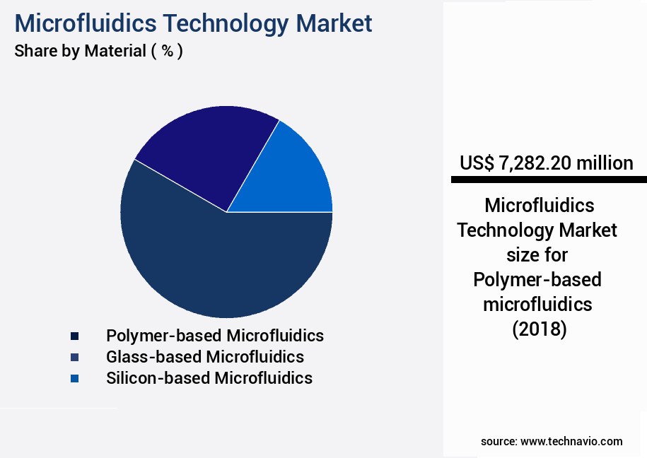 Microfluidics Technology Market Size