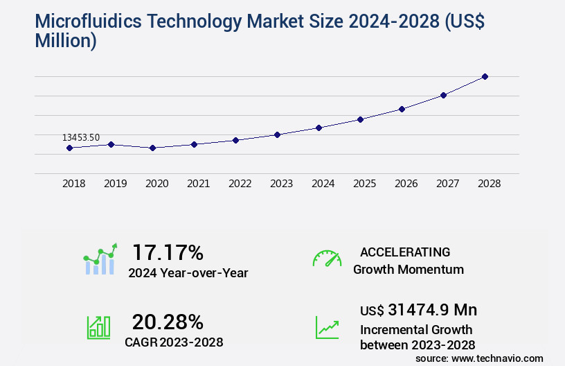 Microfluidics Technology Market Size