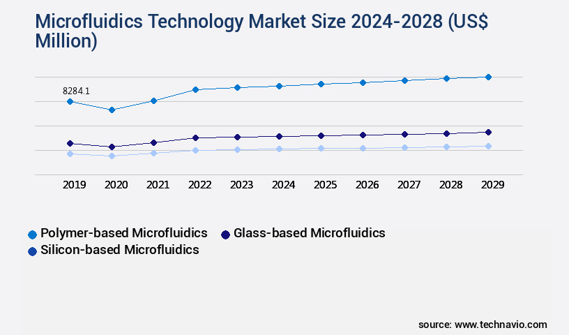 Microfluidics Technology Market Size