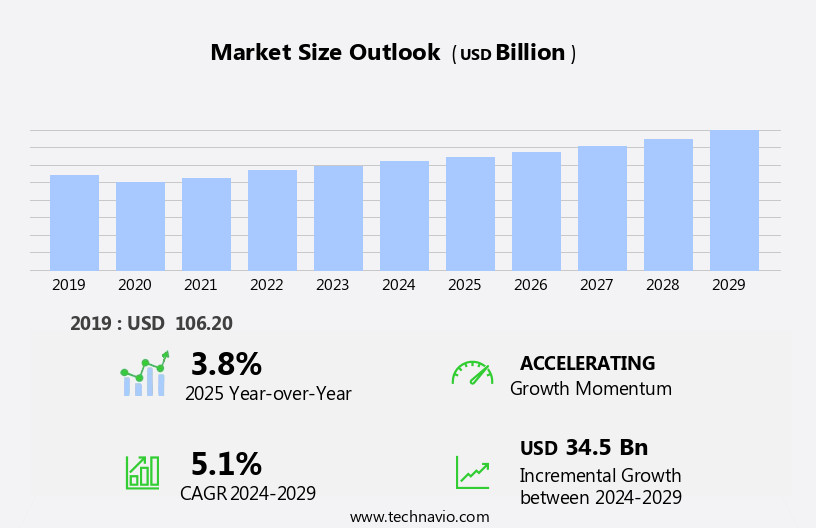Pubs, Bars And Nightclubs Market Size