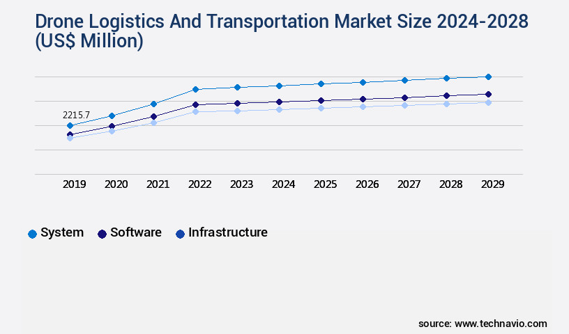 Drone Logistics And Transportation Market Size