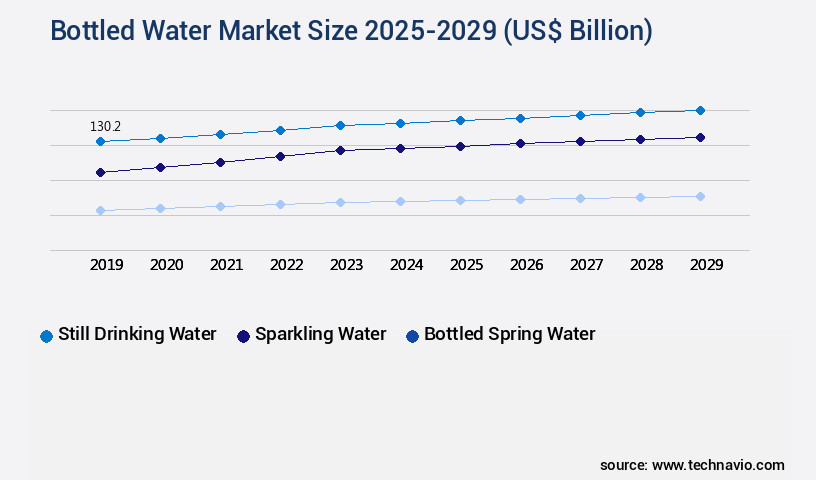Bottled Water Market Size