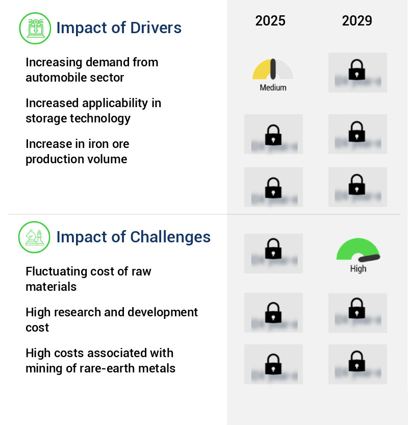 Permanent Magnets Market Size