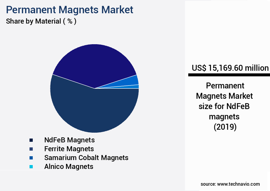 Permanent Magnets Market Size