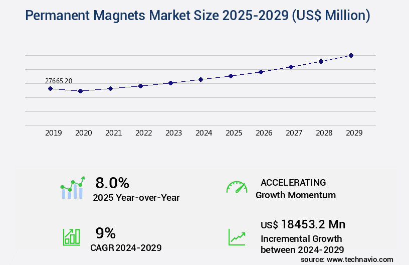 Permanent Magnets Market Size