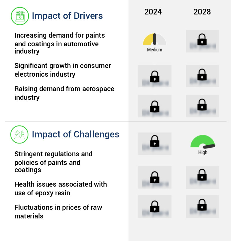 Epoxy Resin Market Size