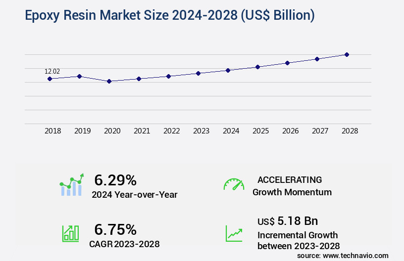 Epoxy Resin Market Size