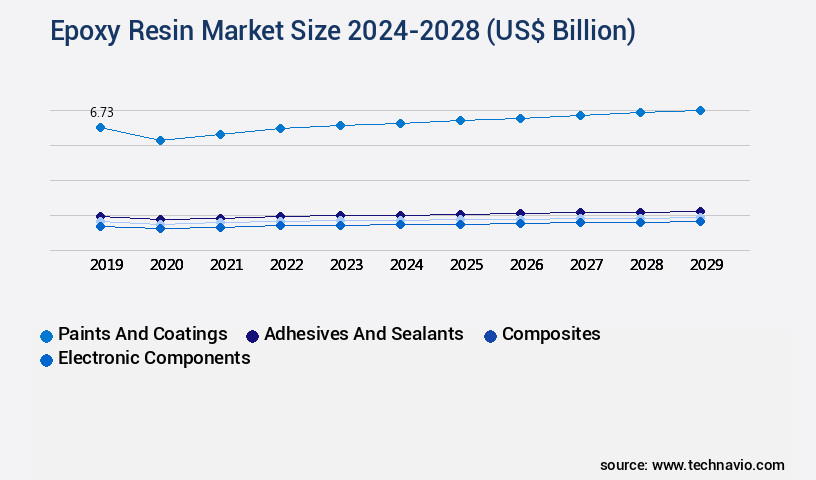 Epoxy Resin Market Size