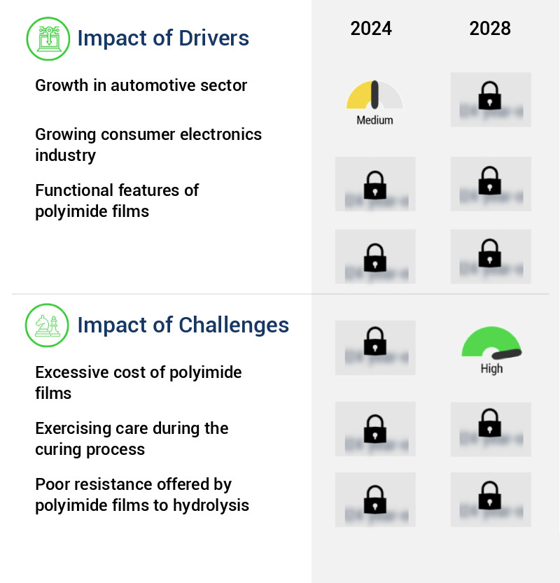 Polyimide Film Market Size