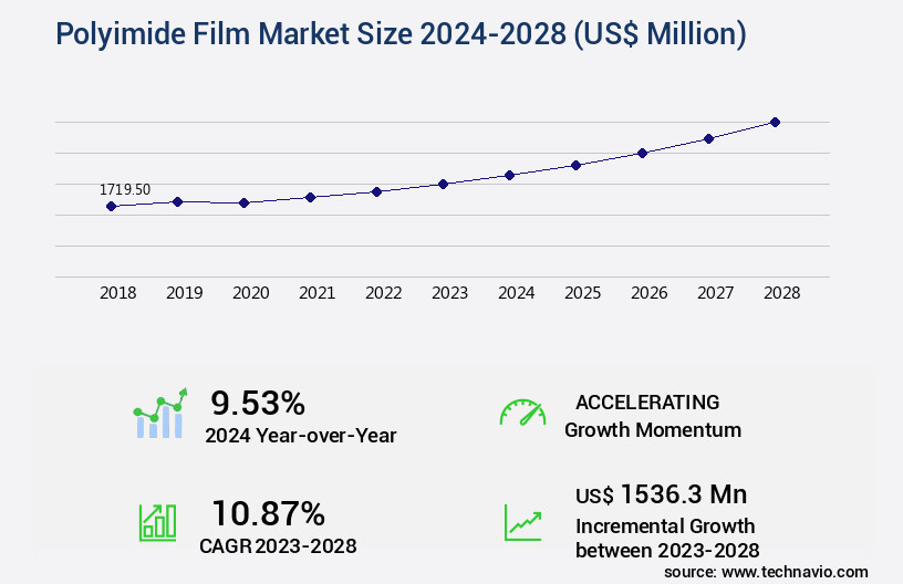 Polyimide Film Market Size