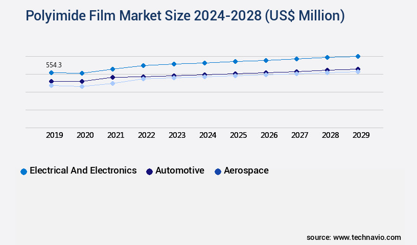 Polyimide Film Market Size