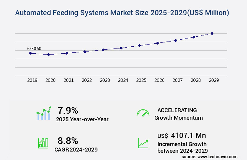 Automated Feeding Systems Market Size