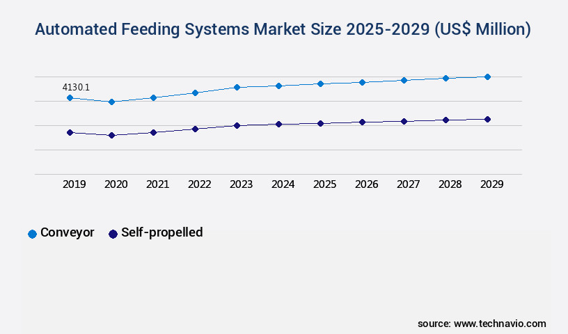 Automated Feeding Systems Market Size