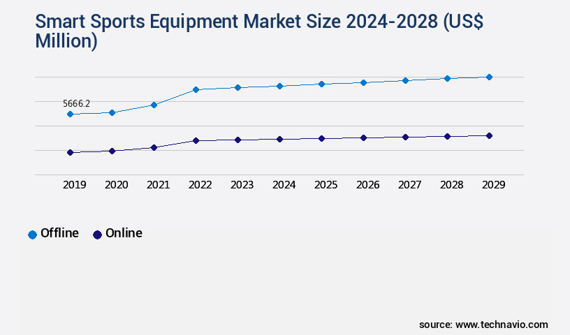 Smart Sports Equipment Market Size