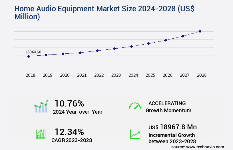 Home Audio Equipment Market Size