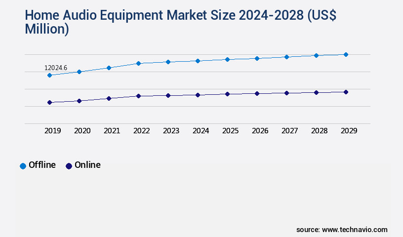 Home Audio Equipment Market Size