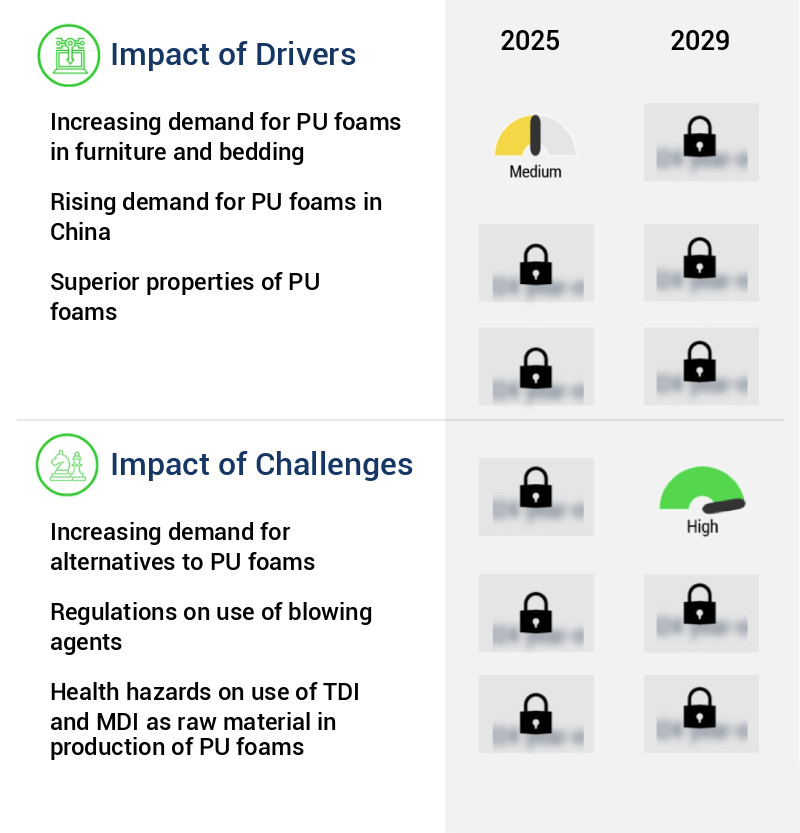 Polyurethane (PU) Foam Market Size