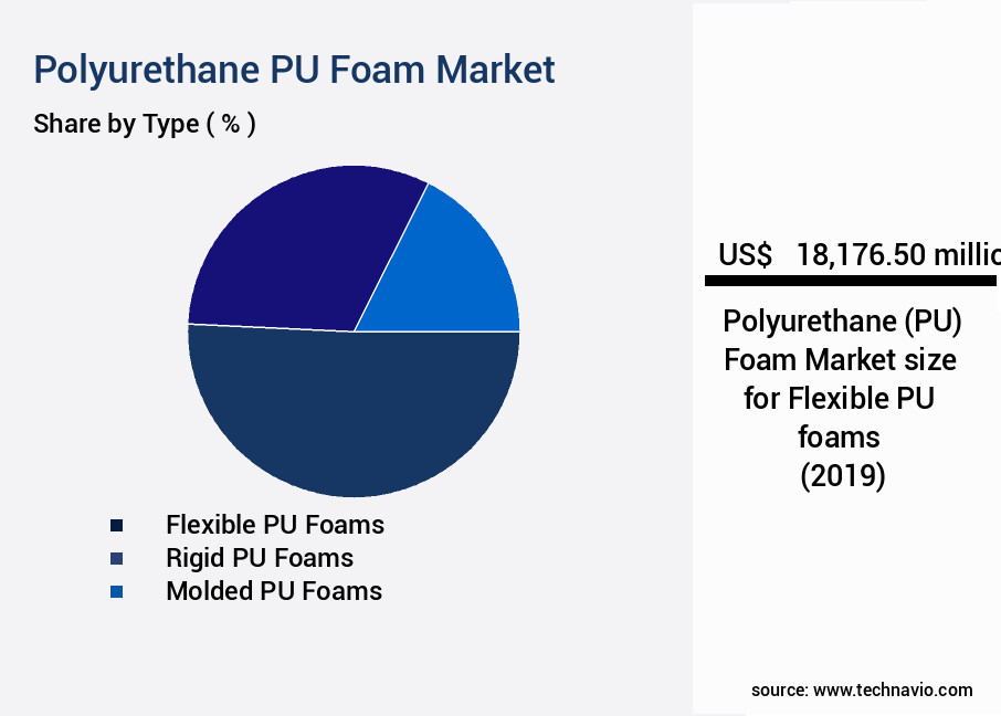 Polyurethane (PU) Foam Market Size