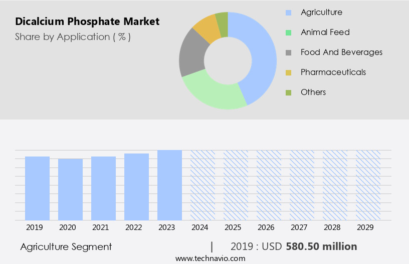 Dicalcium Phosphate Market Size