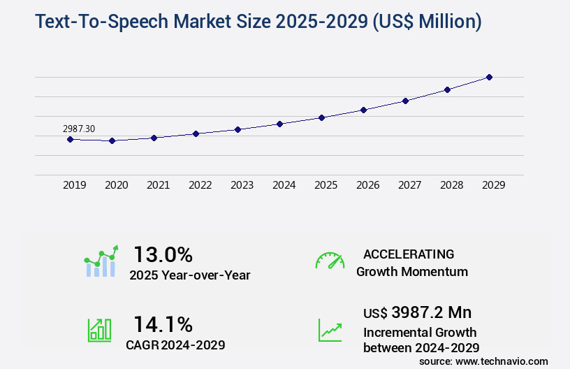 Text-To-Speech Market Size