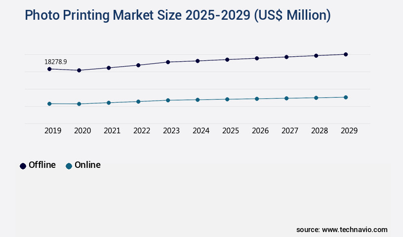 Photo Printing Market Size
