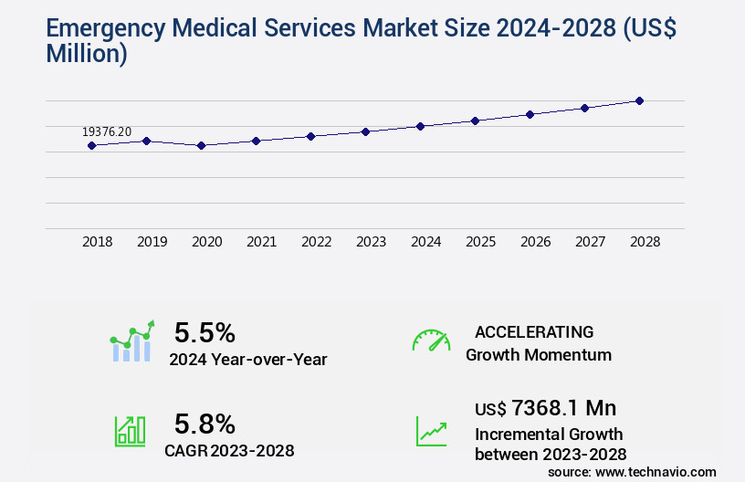 Emergency Medical Services Market Size