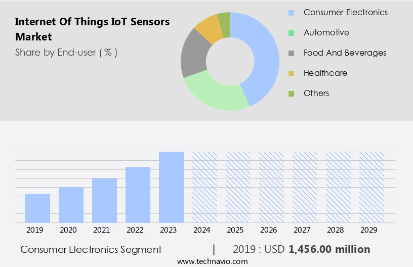 Internet Of Things (IoT) Sensors Market Size