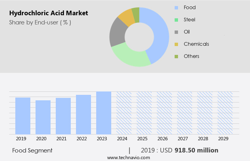 Hydrochloric Acid Market Size