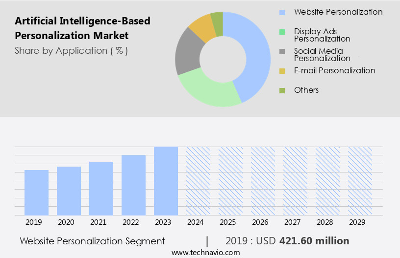Artificial Intelligence-Based Personalization Market Size