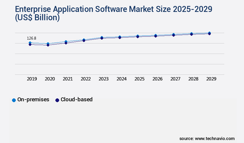 Enterprise Application Software Market Size