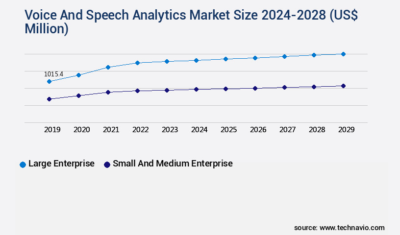 Voice And Speech Analytics Market Size