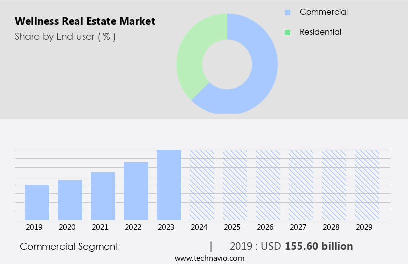 Wellness Real Estate Market Size
