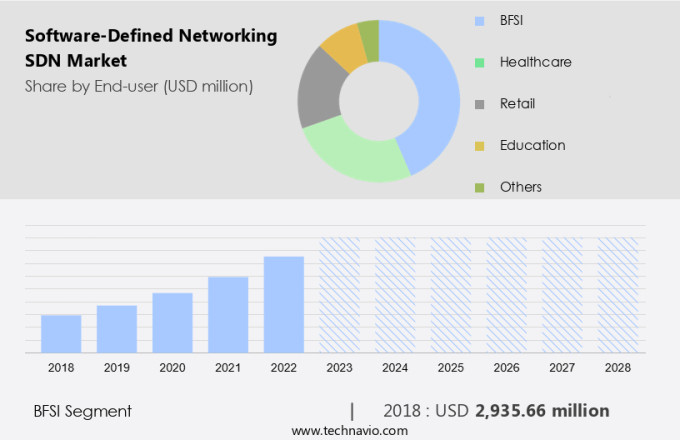 Software-Defined Networking (SDN) Market Size